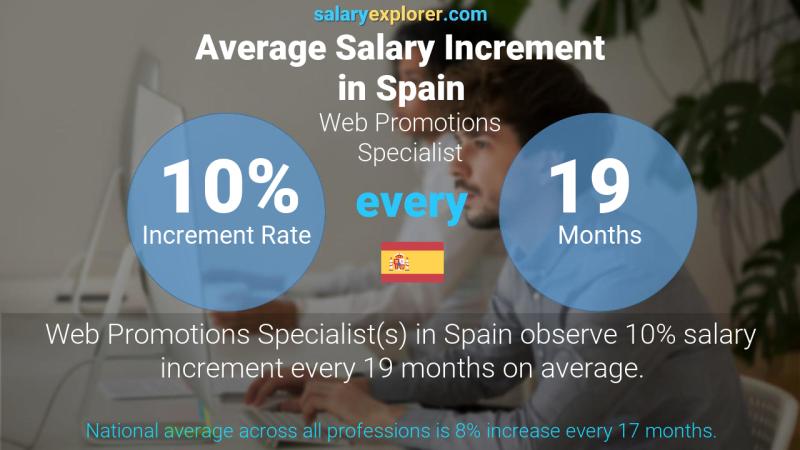 Annual Salary Increment Rate Spain Web Promotions Specialist