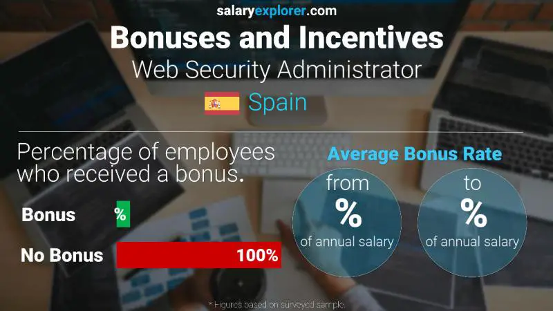 Annual Salary Bonus Rate Spain Web Security Administrator
