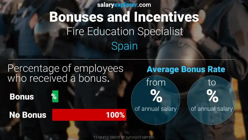 Annual Salary Bonus Rate Spain Fire Education Specialist