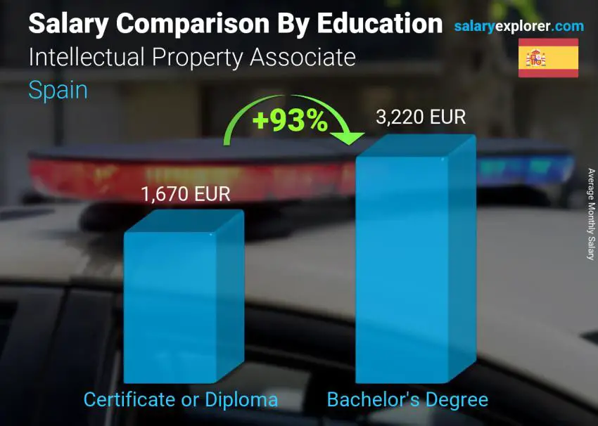 Salary comparison by education level monthly Spain Intellectual Property Associate