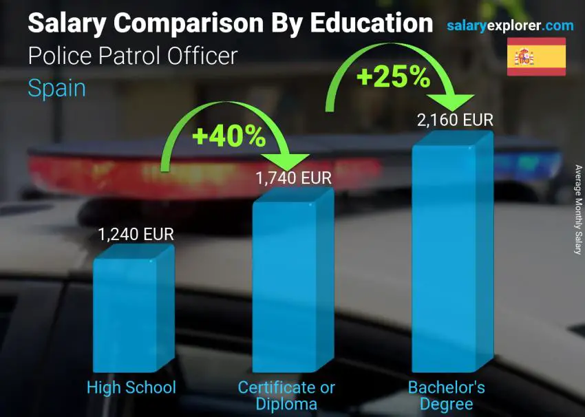 Salary comparison by education level monthly Spain Police Patrol Officer