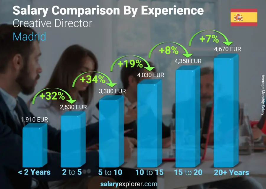 Salary comparison by years of experience monthly Madrid Creative Director Salary comparison by years of experience monthly Madrid Creative Director