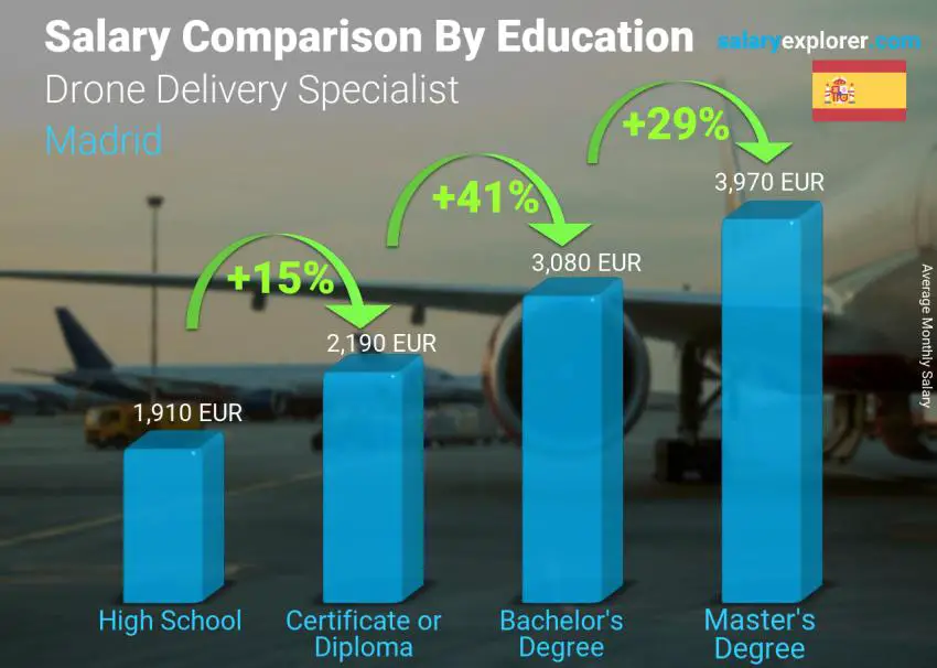 Salary comparison by education level monthly Madrid Drone Delivery Specialist