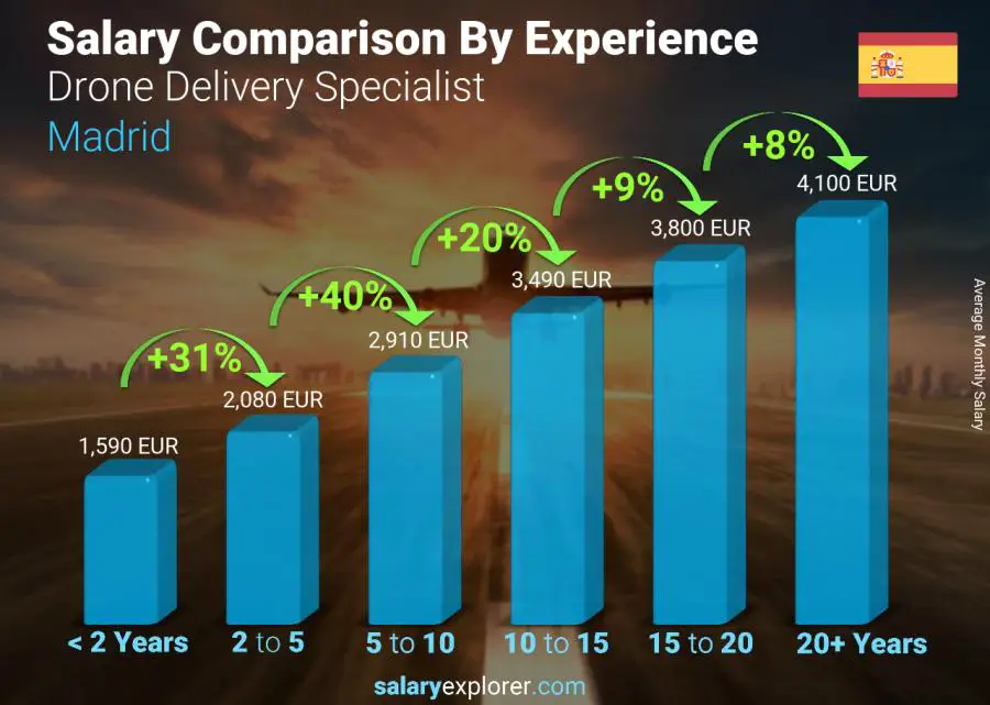 Salary comparison by years of experience monthly Madrid Drone Delivery Specialist