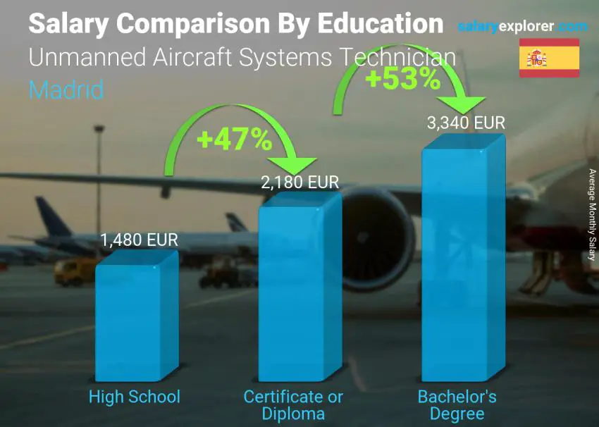 Salary comparison by education level monthly Madrid Unmanned Aircraft Systems Technician Salary comparison by education level monthly Madrid Unmanned Aircraft Systems Technician