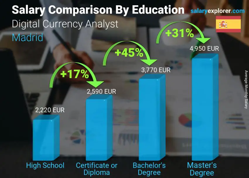 Salary comparison by education level monthly Madrid Digital Currency Analyst