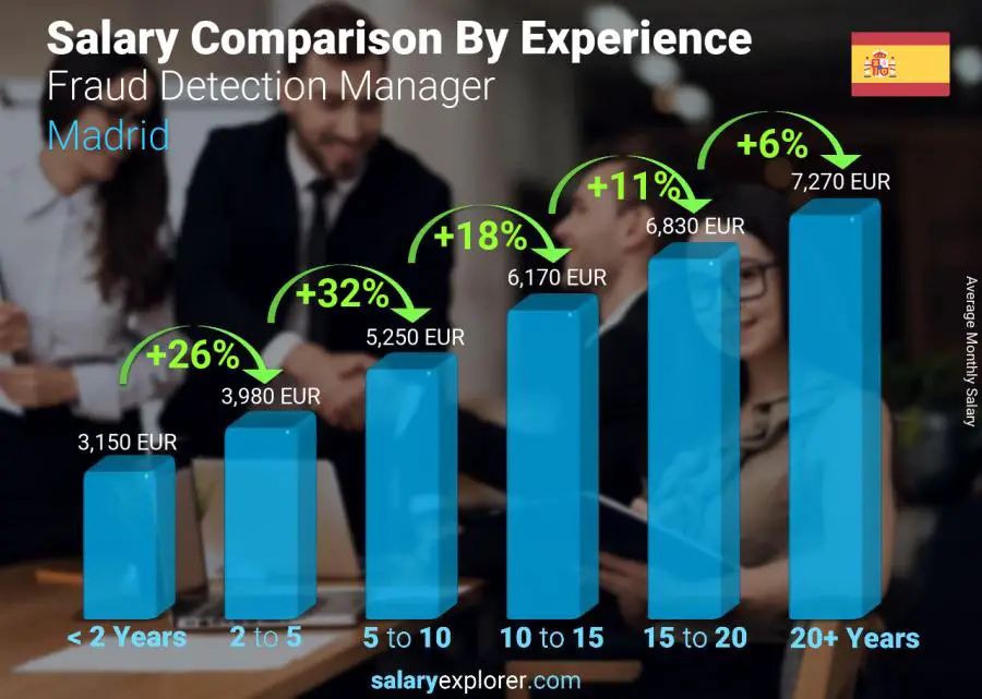 Salary comparison by years of experience monthly Madrid Fraud Detection Manager