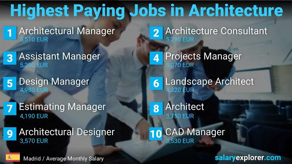 Best Paying Jobs in Architecture - Madrid Best Paying Jobs in Architecture - Madrid