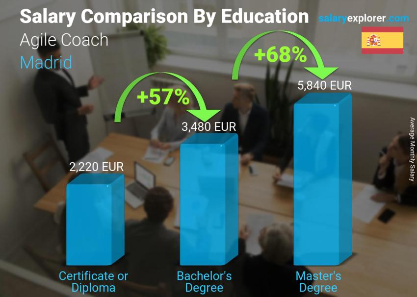 Salary comparison by education level monthly Madrid Agile Coach