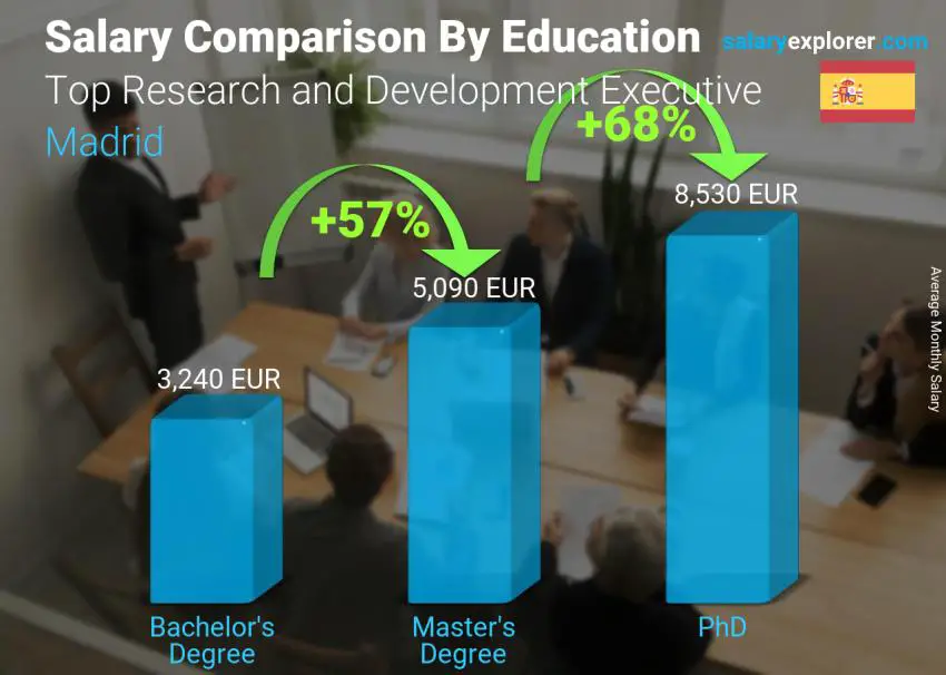 Salary comparison by education level monthly Madrid Top Research and Development Executive