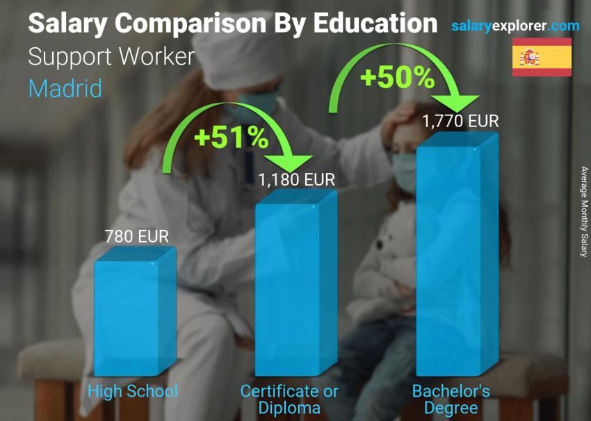 Salary comparison by education level monthly Madrid Support Worker