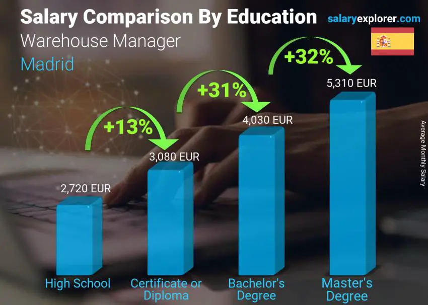 Salary comparison by education level monthly Madrid Warehouse Manager