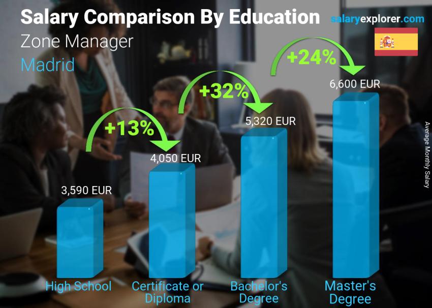 Salary comparison by education level monthly Madrid Zone Manager