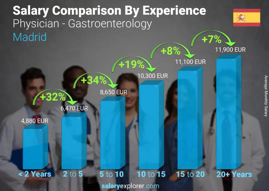 Salary comparison by years of experience monthly Madrid Physician - Gastroenterology