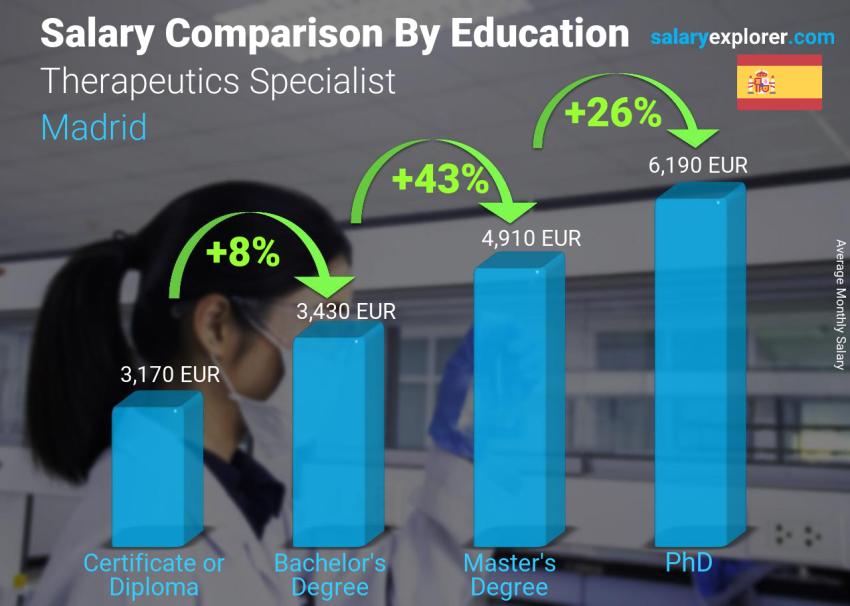 Salary comparison by education level monthly Madrid Therapeutics Specialist
