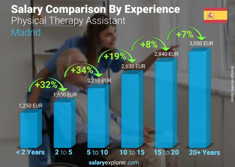 Salary comparison by years of experience monthly Madrid Physical Therapy Assistant