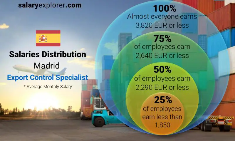 Median and salary distribution Madrid Export Control Specialist monthly