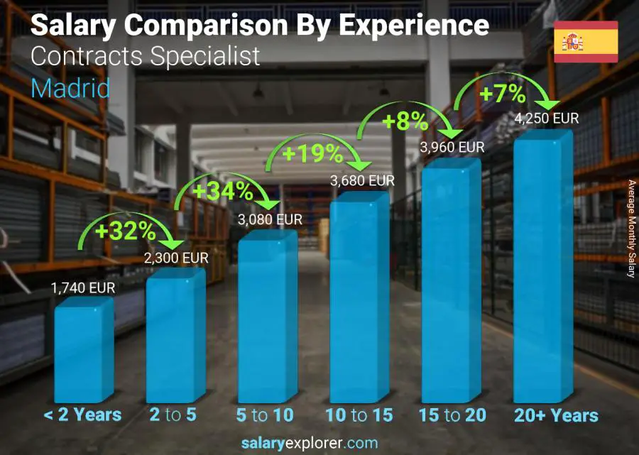 Salary comparison by years of experience monthly Madrid Contracts Specialist