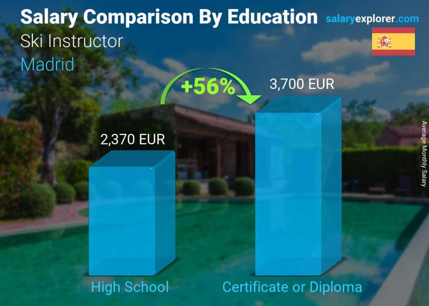 Salary comparison by education level monthly Madrid Ski Instructor 