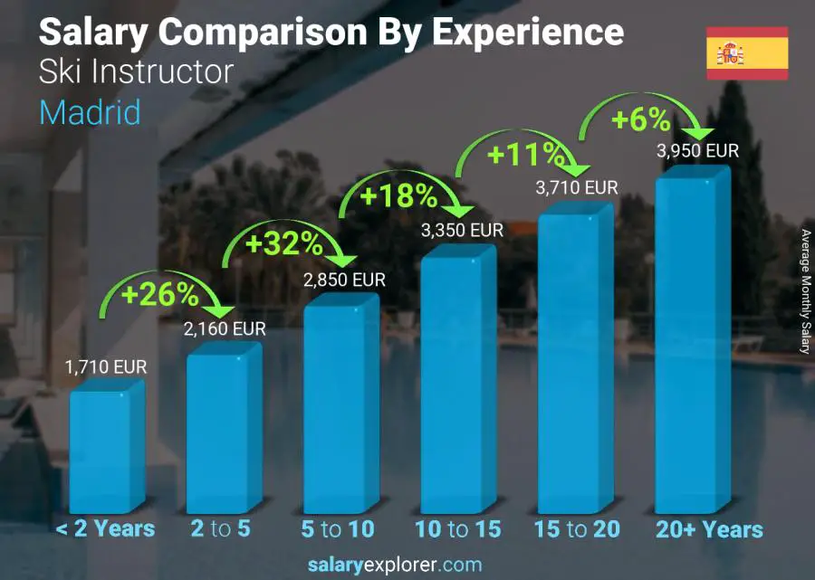 Salary comparison by years of experience monthly Madrid Ski Instructor 