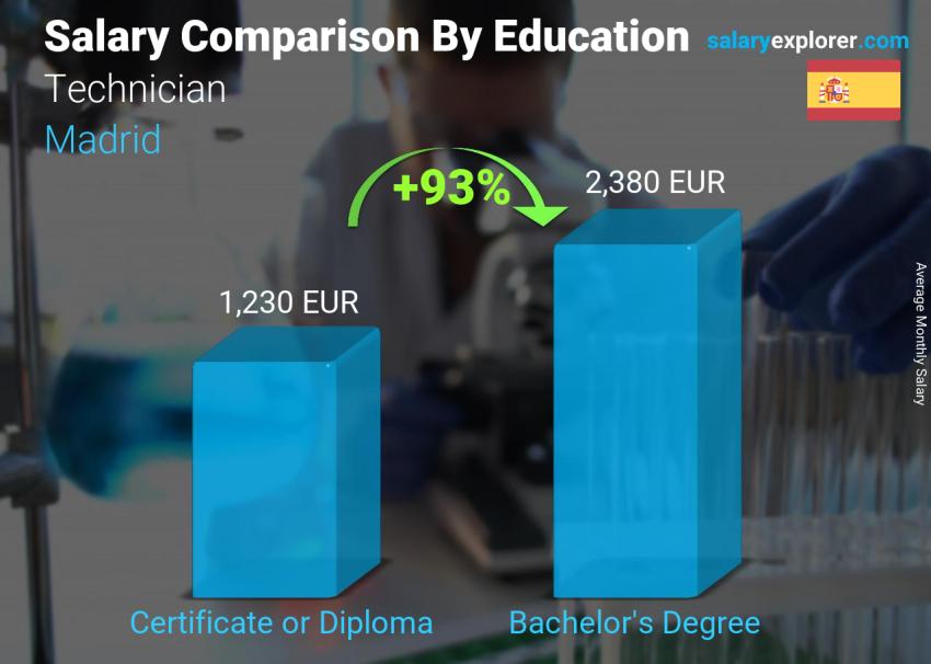 Salary comparison by education level monthly Madrid Technician