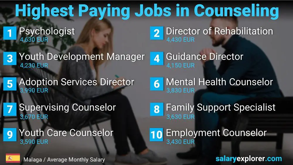 Highest Paid Professions in Counseling - Malaga Highest Paid Professions in Counseling - Malaga