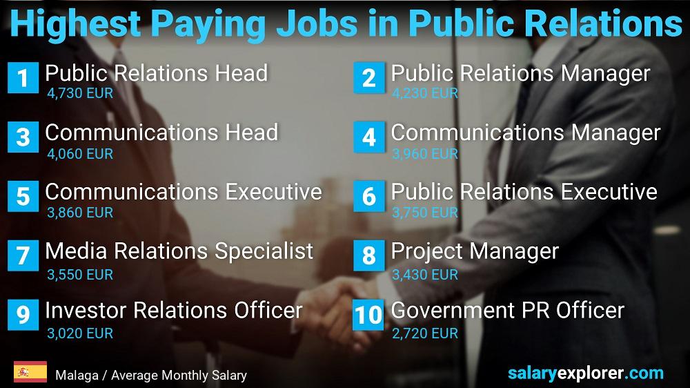 Highest Paying Jobs in Public Relations - Malaga Highest Paying Jobs in Public Relations - Malaga