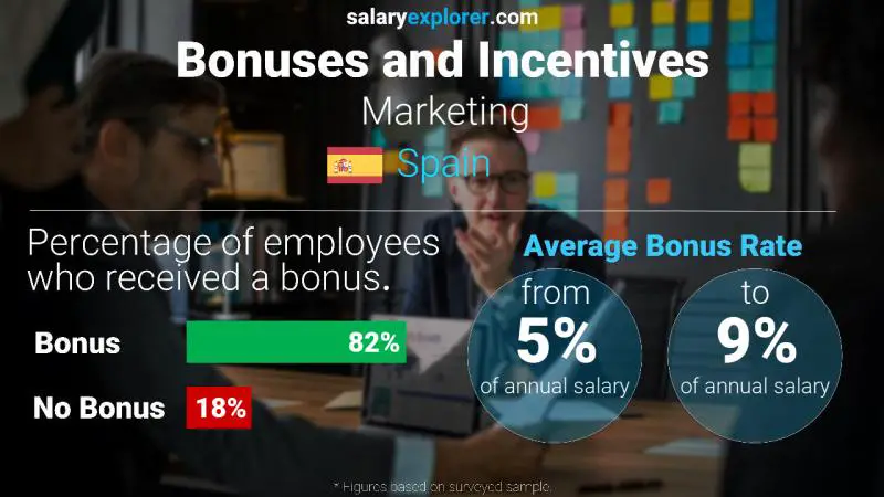 Annual Salary Bonus Rate Spain Marketing