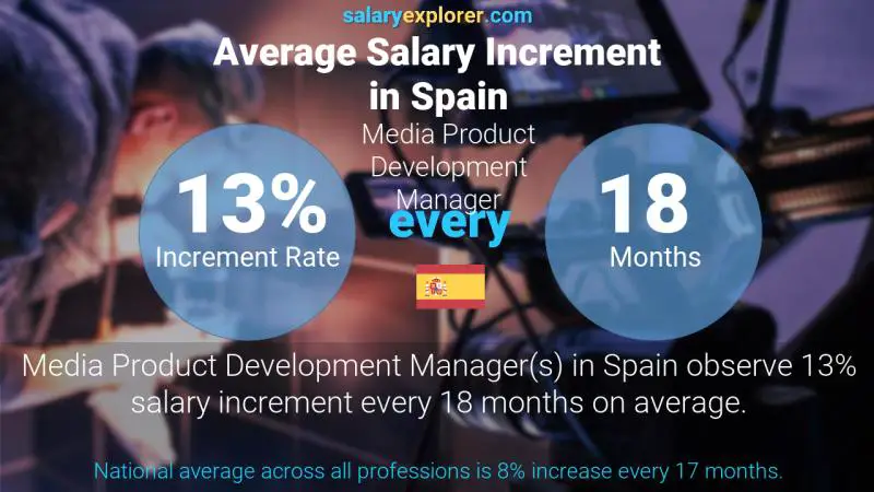 Annual Salary Increment Rate Spain Media Product Development Manager