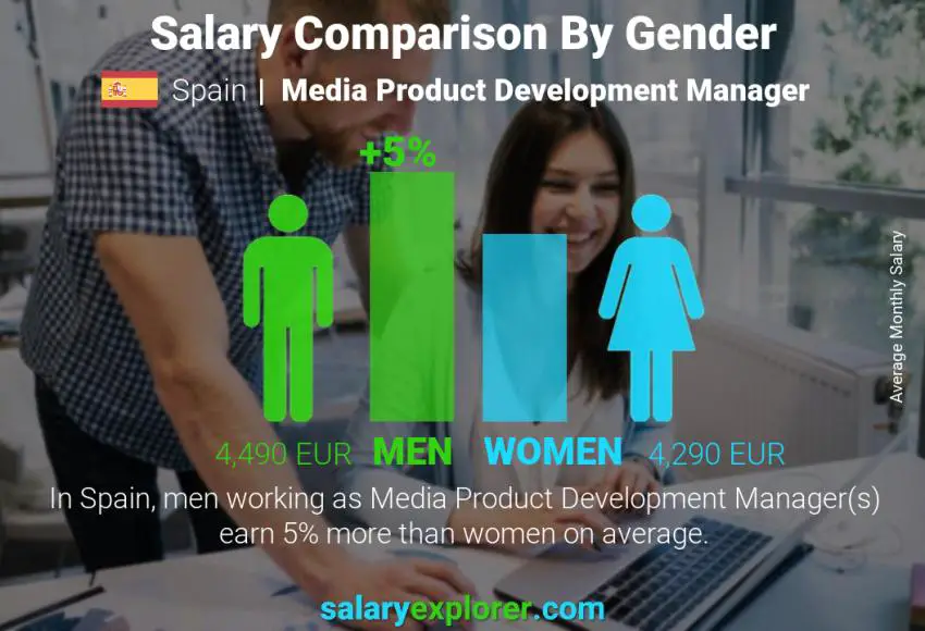 Salary comparison by gender Spain Media Product Development Manager monthly