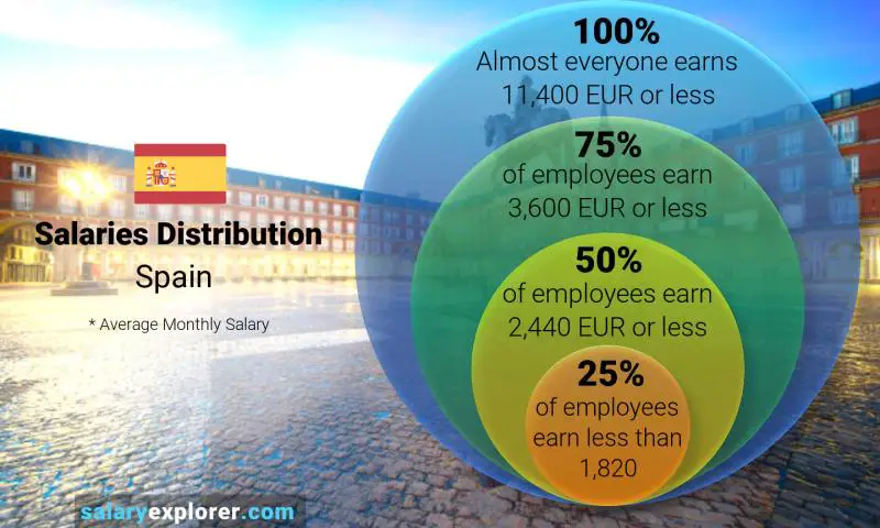 Median and salary distribution Spain monthly