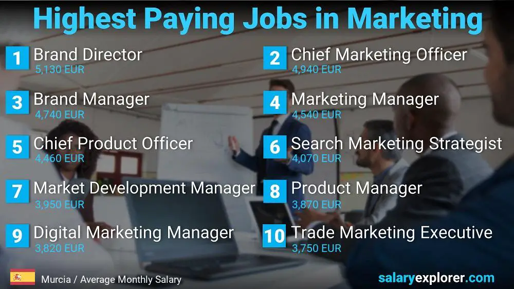 Highest Paying Jobs in Marketing - Murcia Highest Paying Jobs in Marketing - Murcia