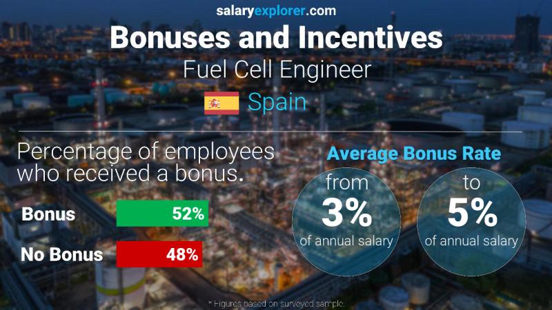 Annual Salary Bonus Rate Spain Fuel Cell Engineer