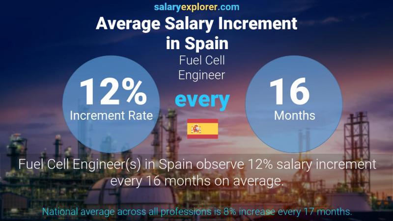 Annual Salary Increment Rate Spain Fuel Cell Engineer