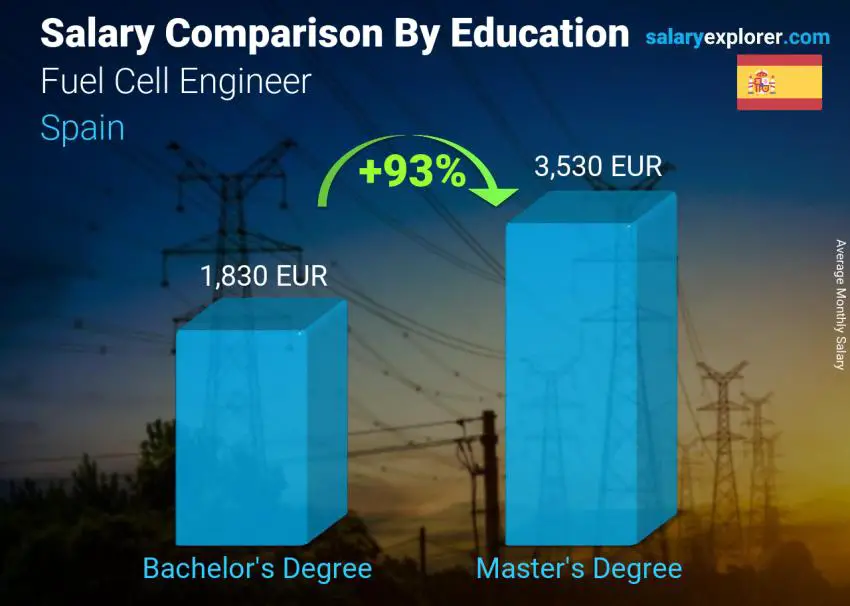 Salary comparison by education level monthly Spain Fuel Cell Engineer