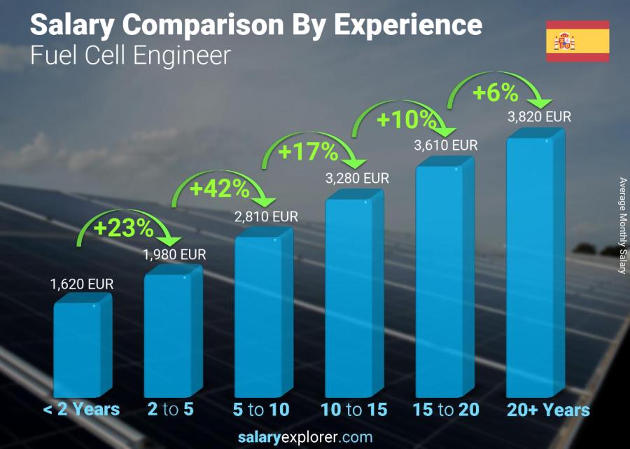 Salary comparison by years of experience monthly Spain Fuel Cell Engineer