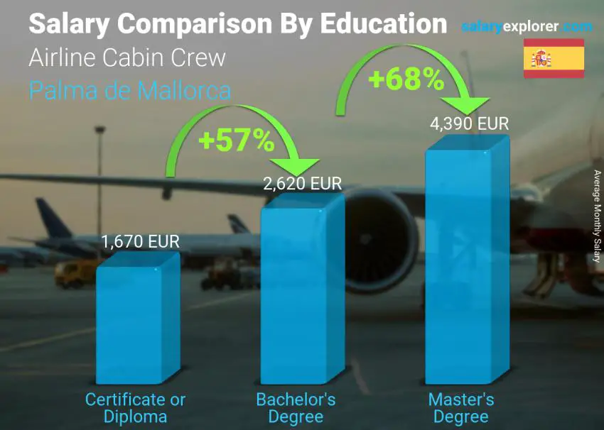 Salary comparison by education level monthly Palma de Mallorca Airline Cabin Crew