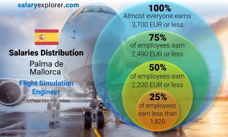 Median and salary distribution Palma de Mallorca Flight Simulation Engineer monthly