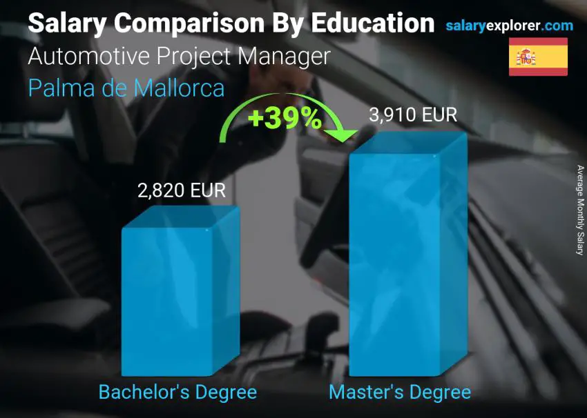Salary comparison by education level monthly Palma de Mallorca Automotive Project Manager