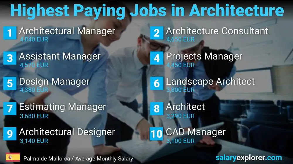 Best Paying Jobs in Architecture - Palma de Mallorca Best Paying Jobs in Architecture - Palma de Mallorca