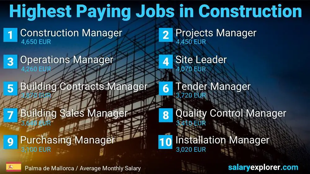 Highest Paid Jobs in Construction - Palma de Mallorca