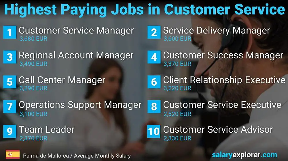 Highest Paying Careers in Customer Service - Palma de Mallorca