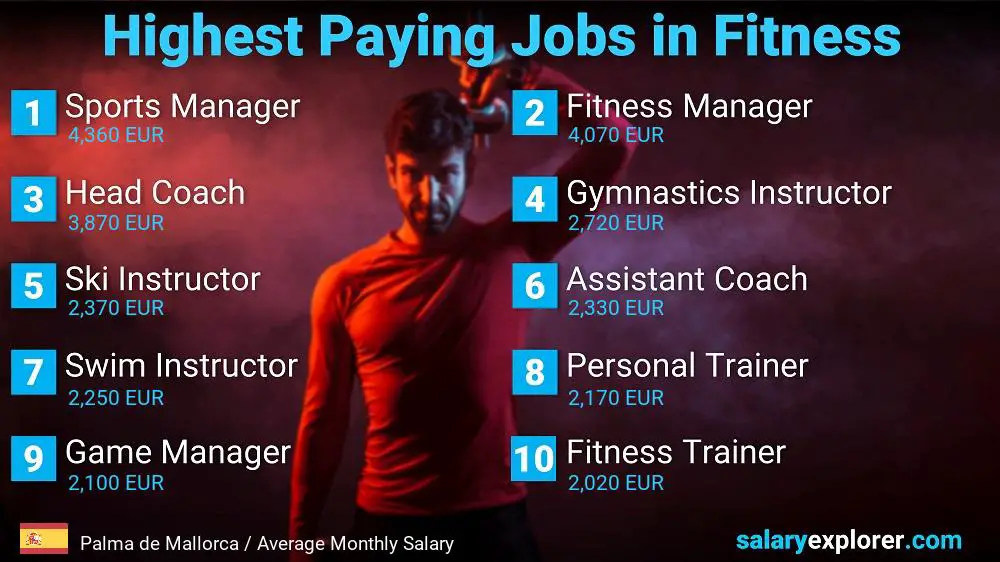 Top Salary Jobs in Fitness and Sports - Palma de Mallorca