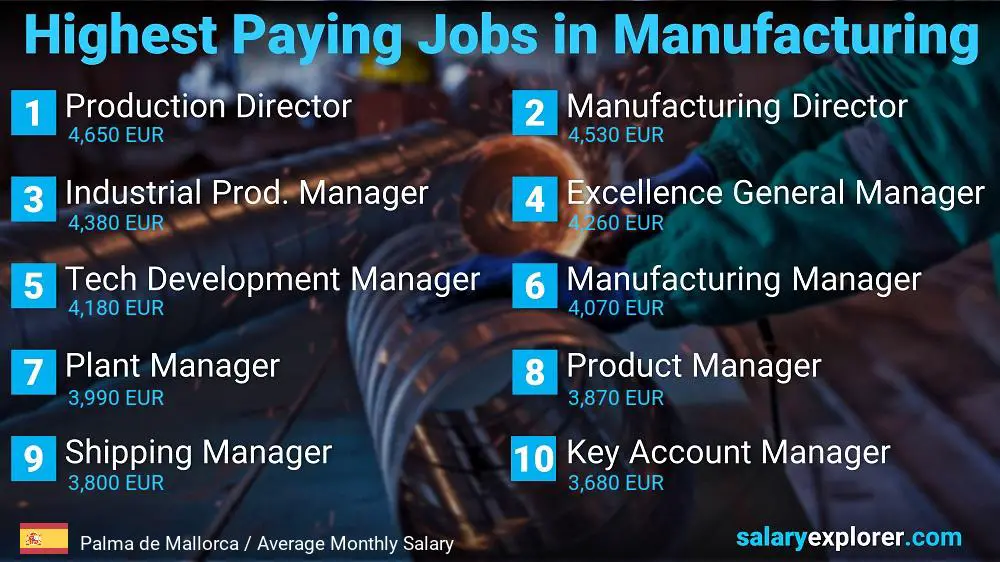 Most Paid Jobs in Manufacturing - Palma de Mallorca