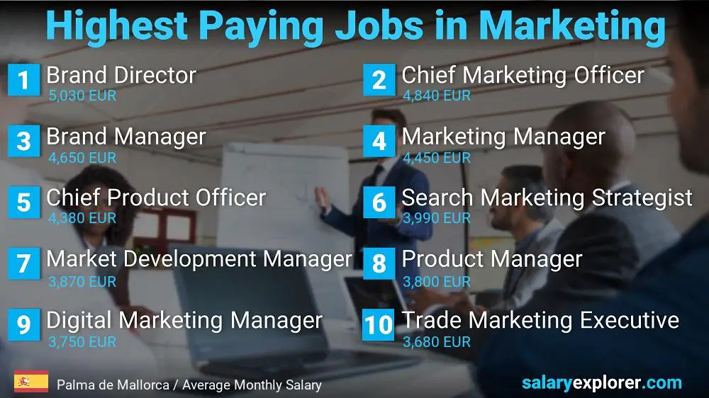 Highest Paying Jobs in Marketing - Palma de Mallorca