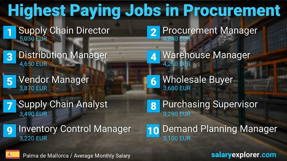 Highest Paying Jobs in Procurement - Palma de Mallorca