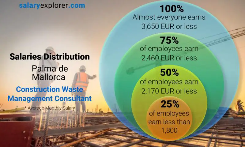 Median and salary distribution Palma de Mallorca Construction Waste Management Consultant monthly