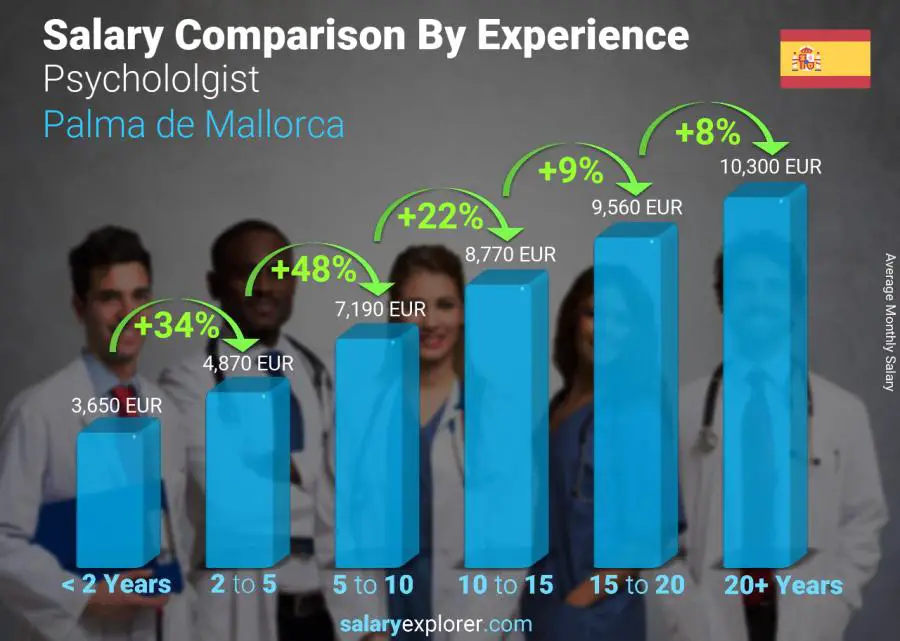Salary comparison by years of experience monthly Palma de Mallorca Psychololgist