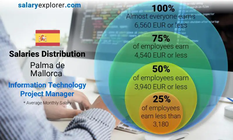 Median and salary distribution Palma de Mallorca Information Technology Project Manager monthly