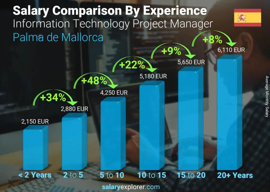 Salary comparison by years of experience monthly Palma de Mallorca Information Technology Project Manager